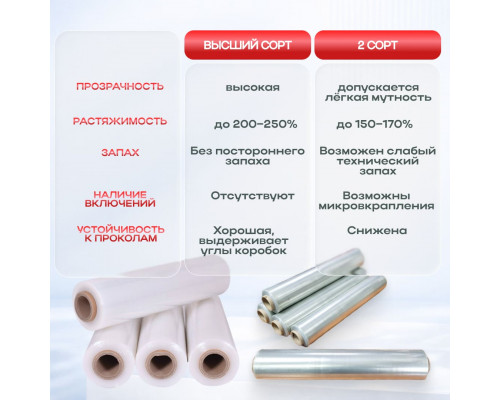 Стрейч пленка 500мм 20мкм 2,2кг ПРОЗРАЧНЫЙ (2 сорт)