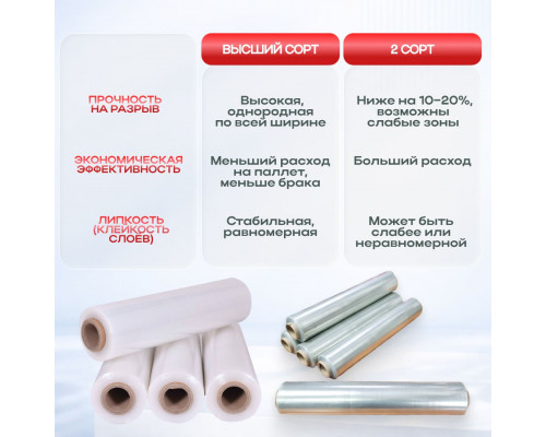 Стрейч пленка 500мм 20мкм 2,2кг ПРОЗРАЧНЫЙ (2 сорт)